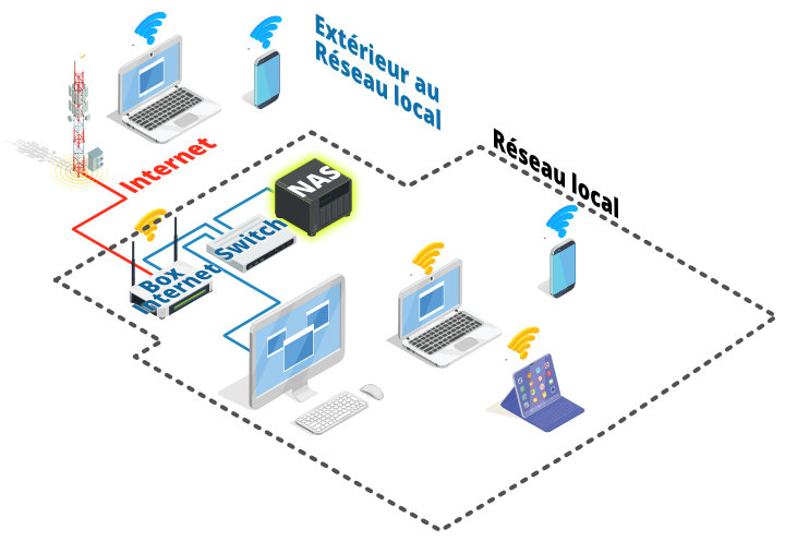 plan-reseau-serveur-nas-720px